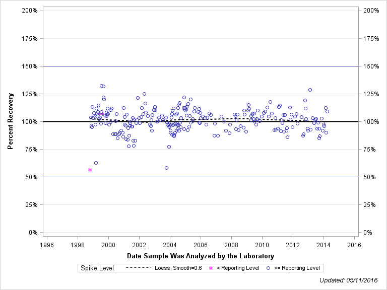 The SGPlot Procedure