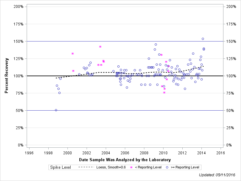 The SGPlot Procedure