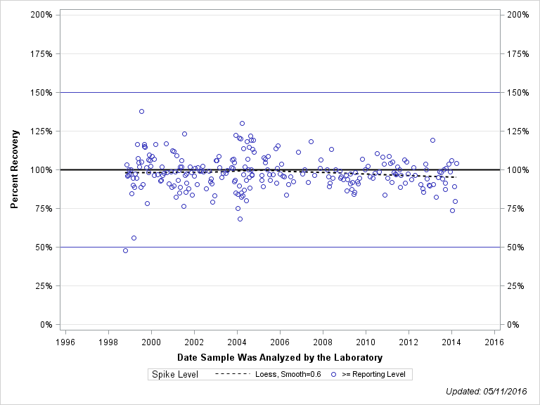 The SGPlot Procedure
