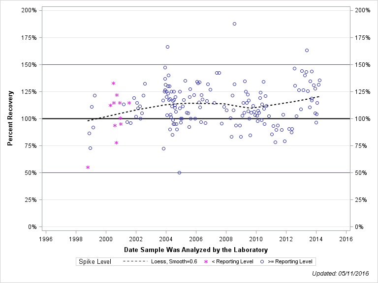 The SGPlot Procedure