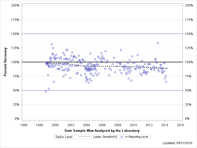 The SGPlot Procedure