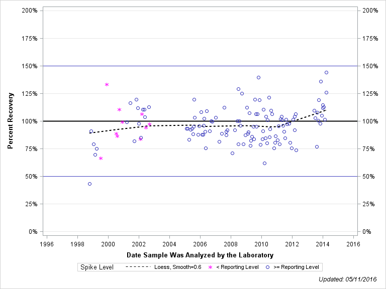 The SGPlot Procedure