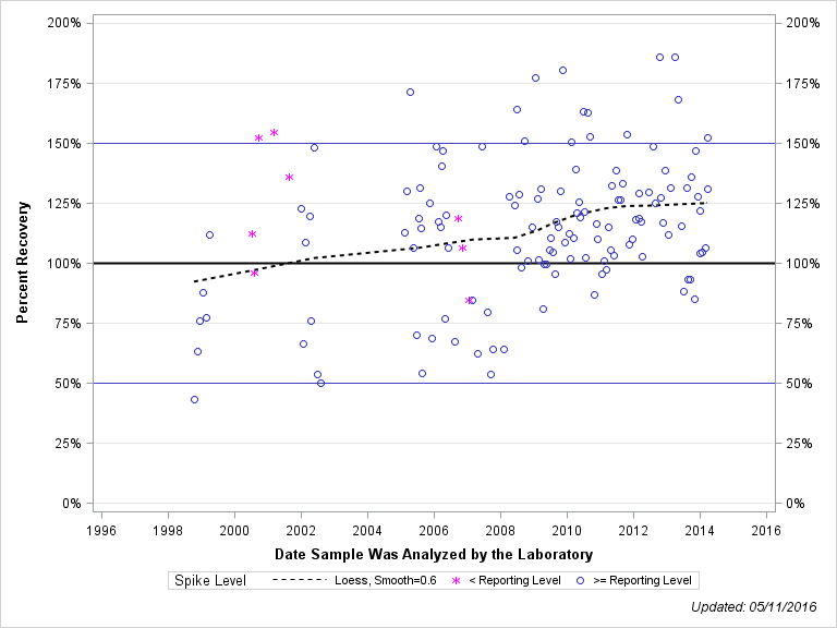 The SGPlot Procedure