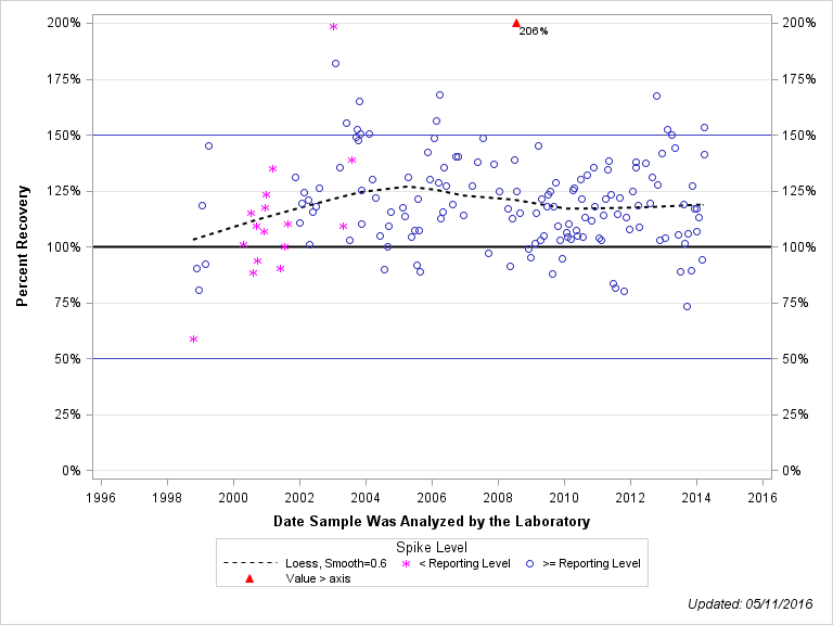 The SGPlot Procedure