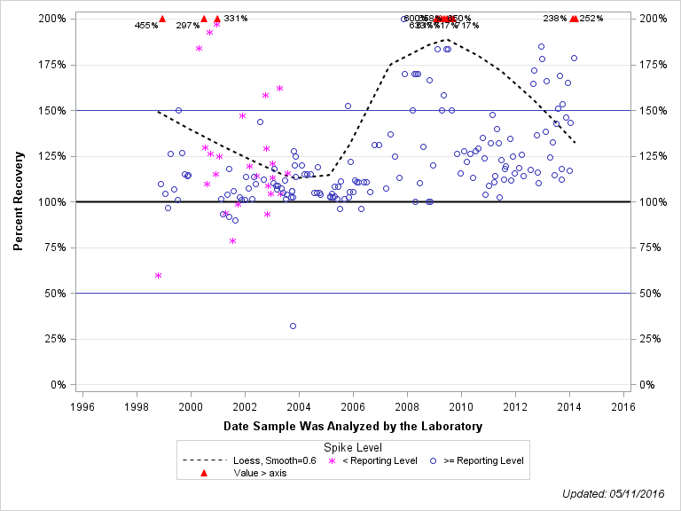 The SGPlot Procedure