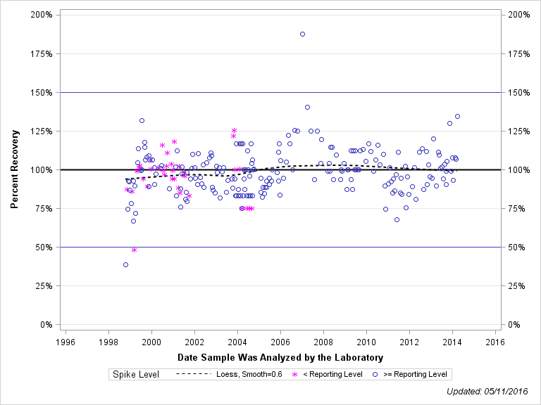 The SGPlot Procedure