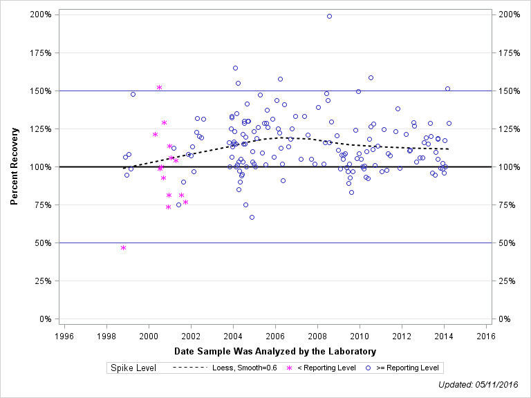 The SGPlot Procedure