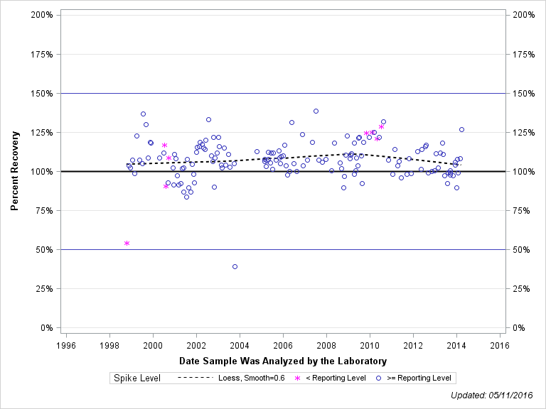 The SGPlot Procedure