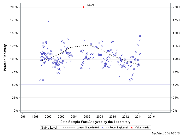 The SGPlot Procedure