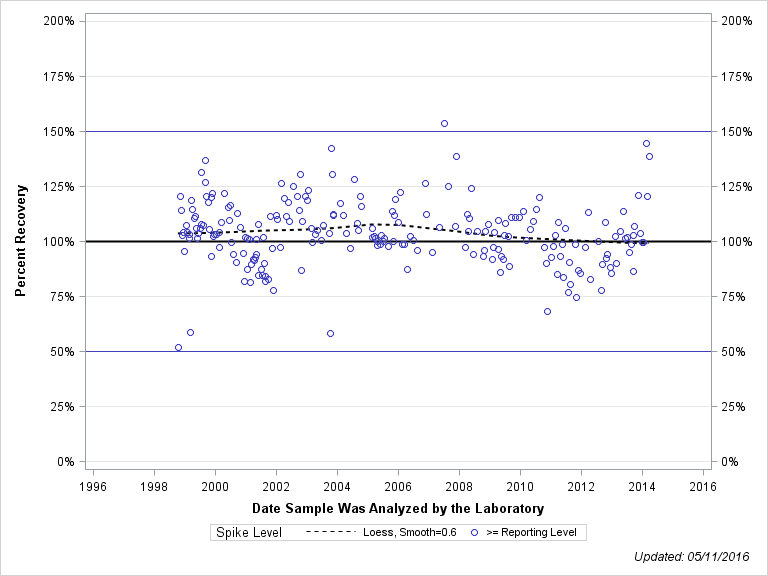 The SGPlot Procedure