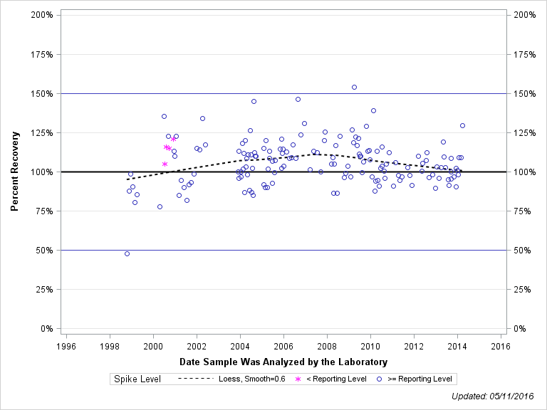 The SGPlot Procedure