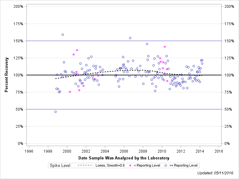 The SGPlot Procedure