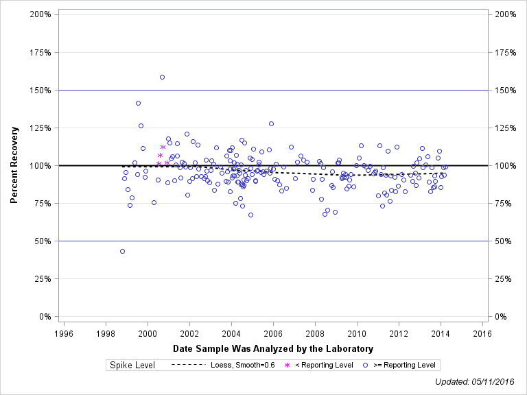 The SGPlot Procedure
