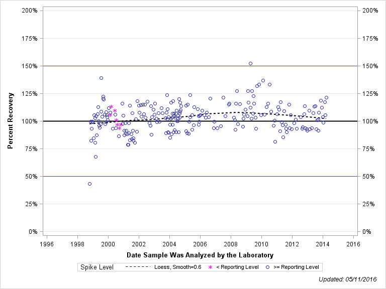 The SGPlot Procedure