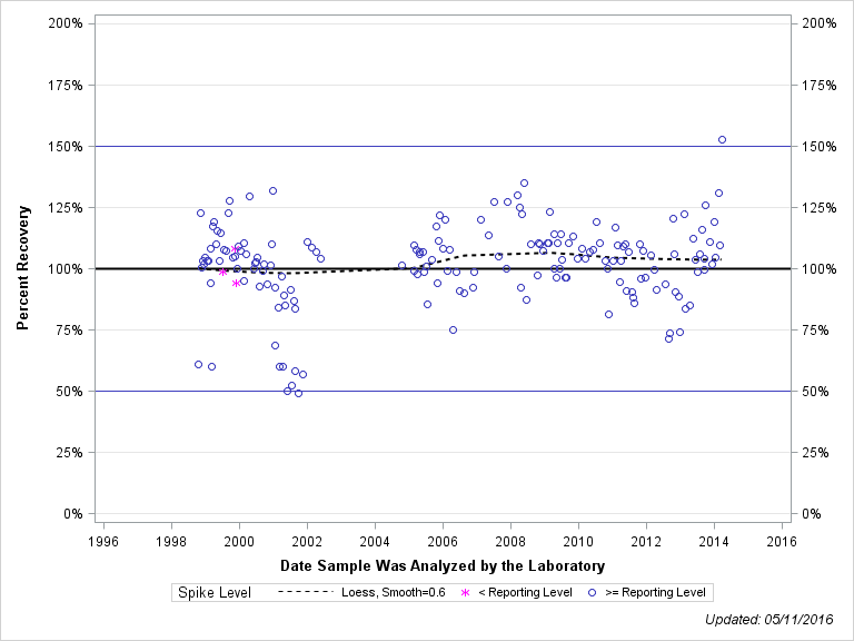 The SGPlot Procedure
