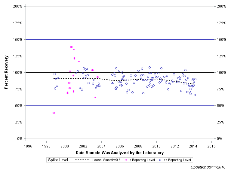 The SGPlot Procedure