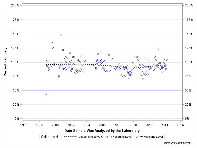 The SGPlot Procedure