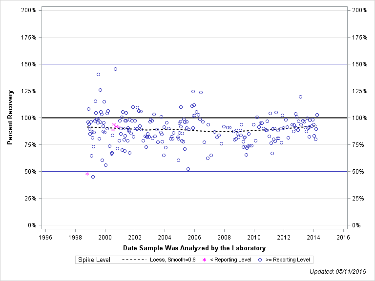 The SGPlot Procedure