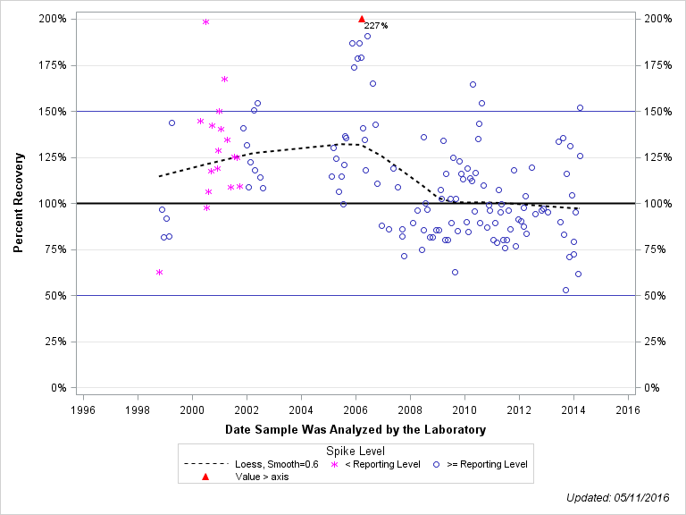 The SGPlot Procedure