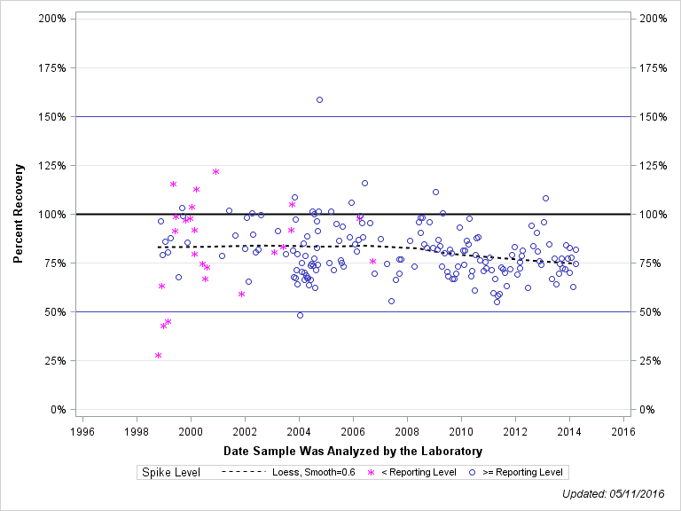 The SGPlot Procedure