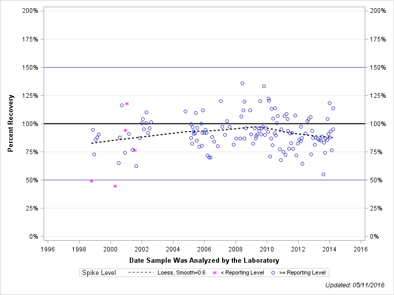 The SGPlot Procedure