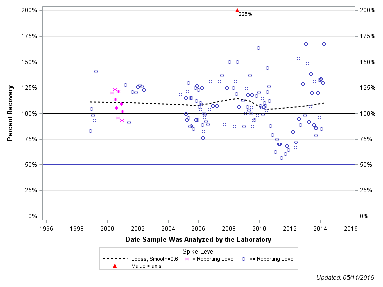 The SGPlot Procedure