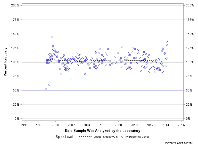 The SGPlot Procedure