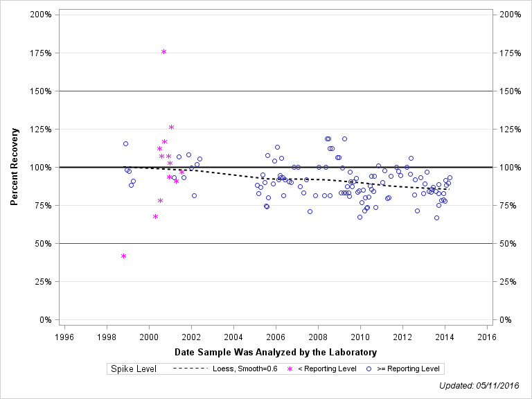 The SGPlot Procedure