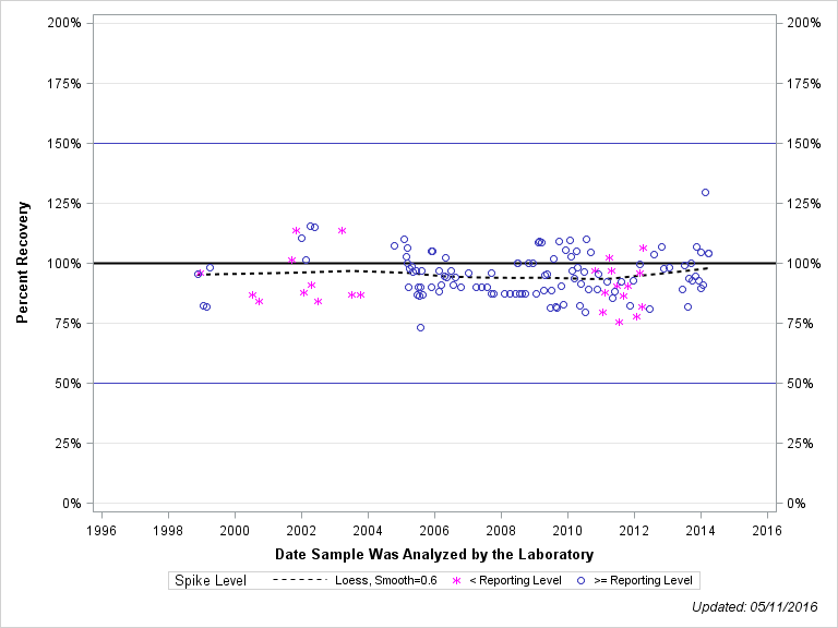 The SGPlot Procedure