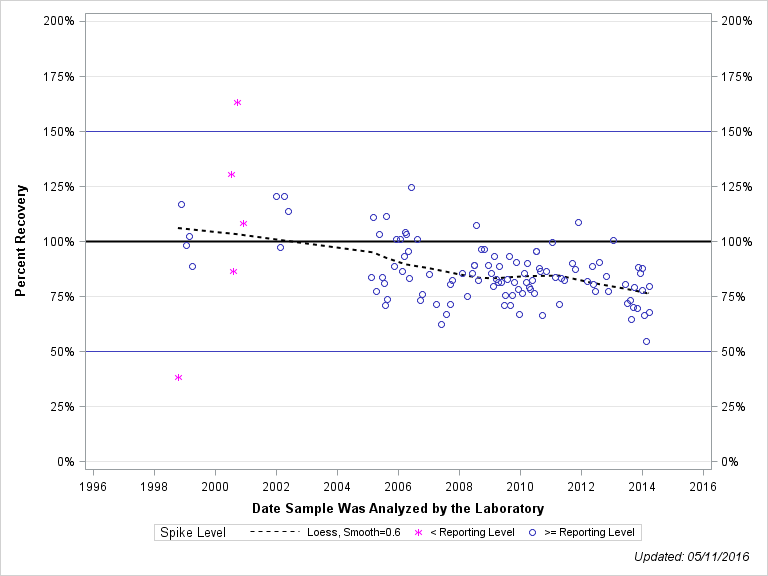 The SGPlot Procedure