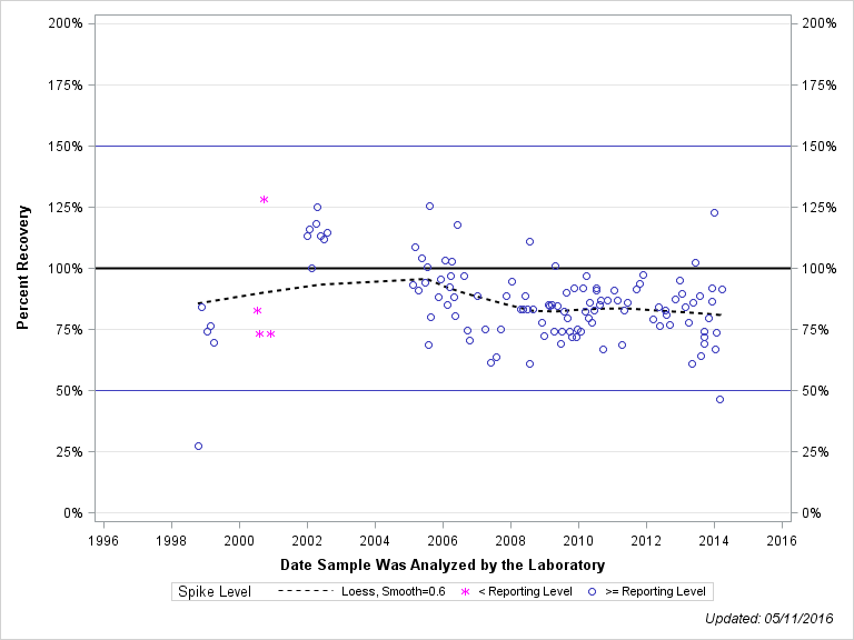 The SGPlot Procedure