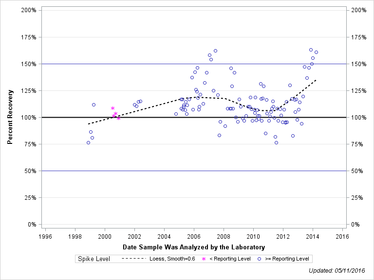 The SGPlot Procedure