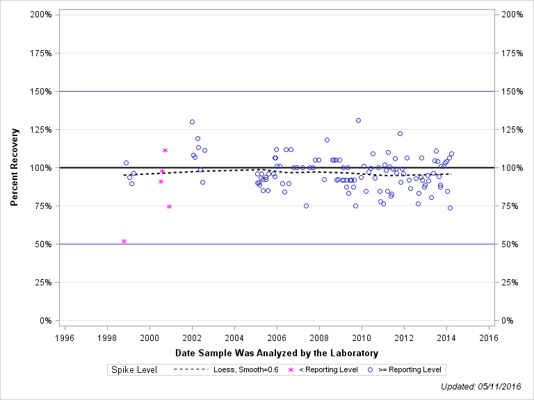 The SGPlot Procedure