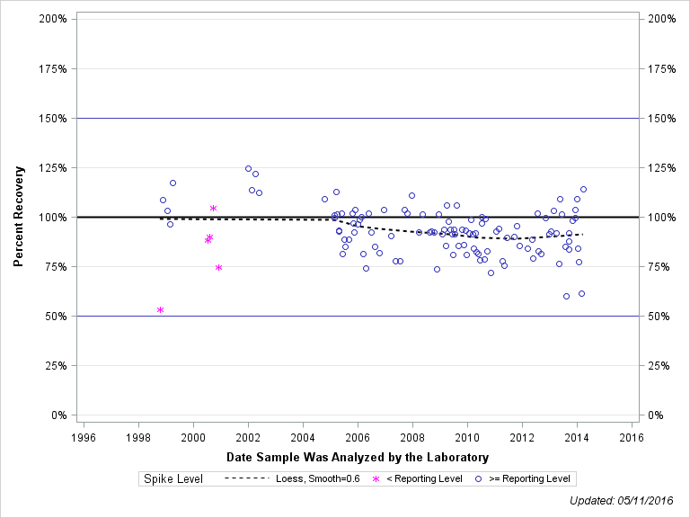 The SGPlot Procedure