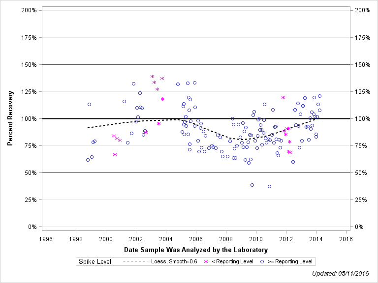 The SGPlot Procedure