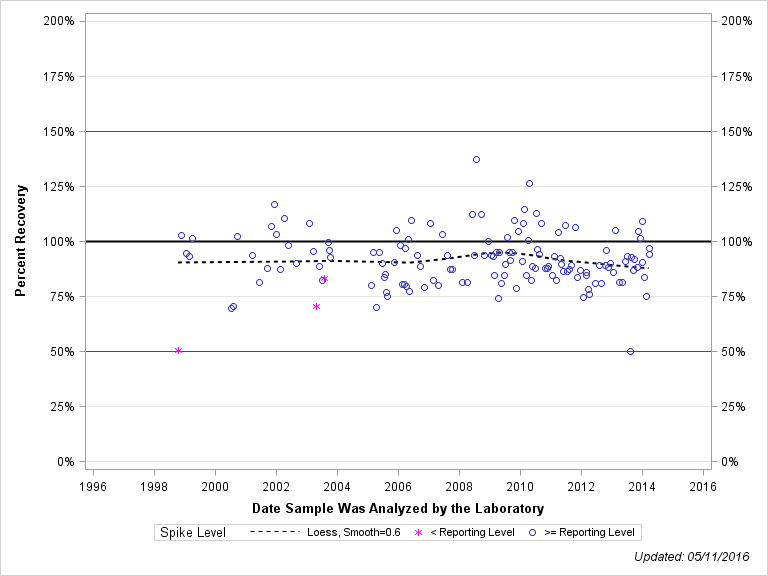 The SGPlot Procedure