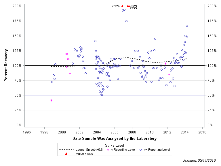The SGPlot Procedure