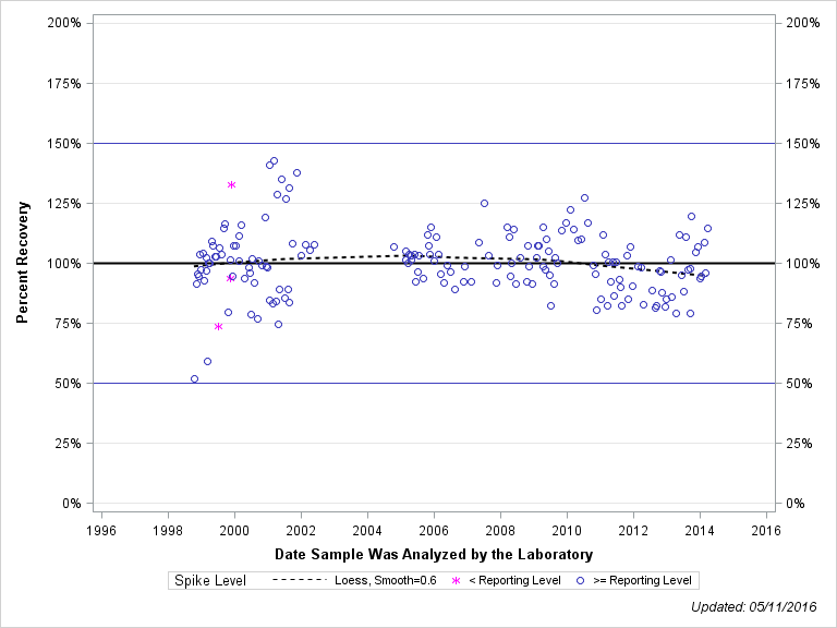 The SGPlot Procedure