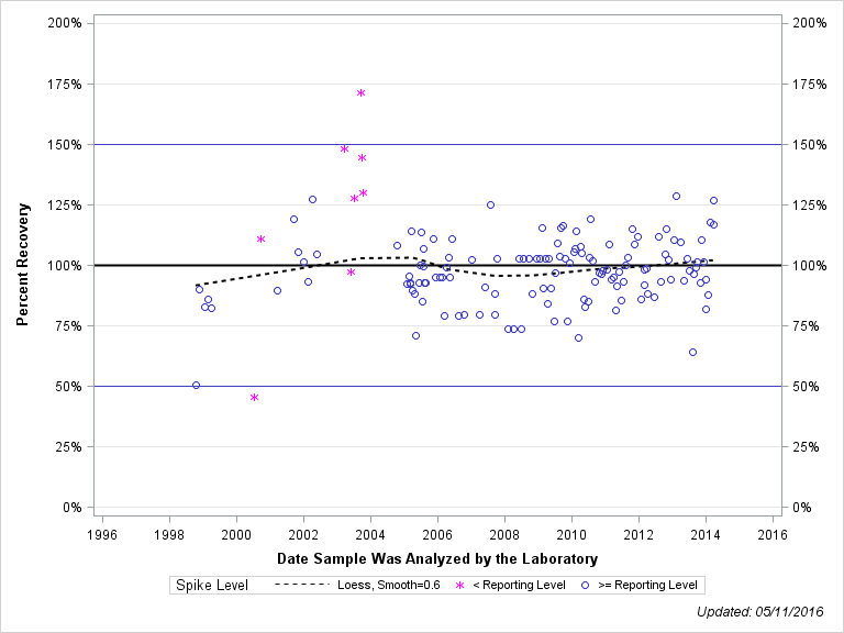 The SGPlot Procedure