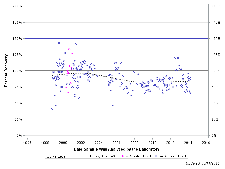 The SGPlot Procedure