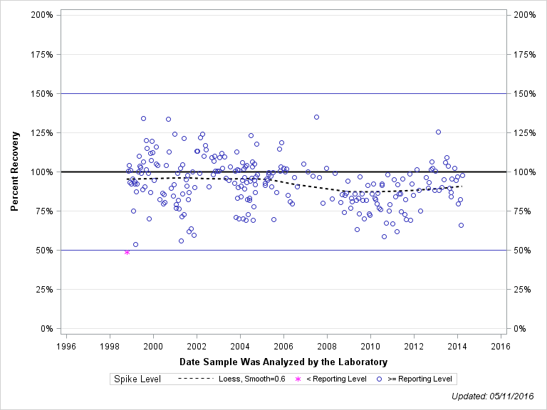 The SGPlot Procedure
