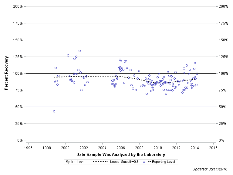 The SGPlot Procedure