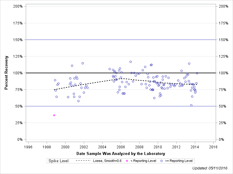 The SGPlot Procedure