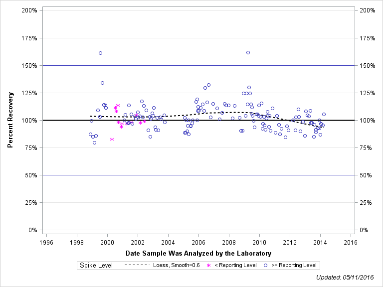 The SGPlot Procedure