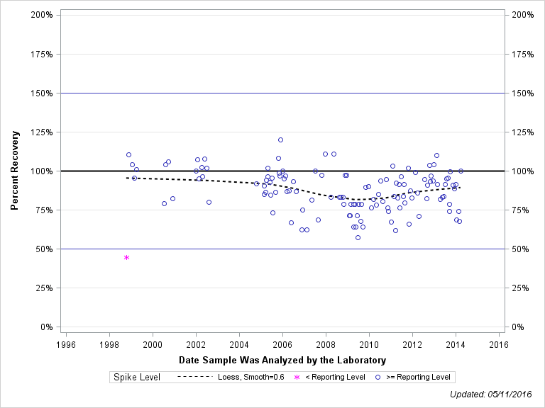 The SGPlot Procedure
