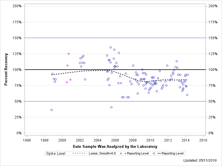 The SGPlot Procedure