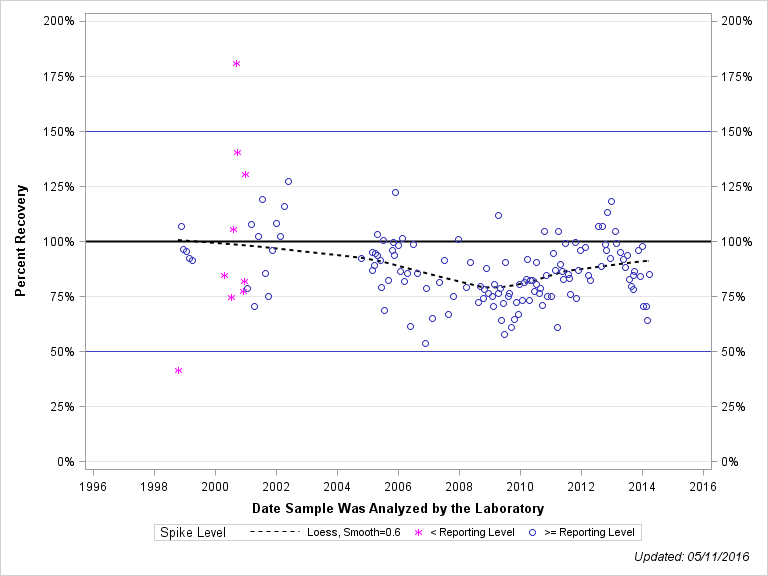 The SGPlot Procedure
