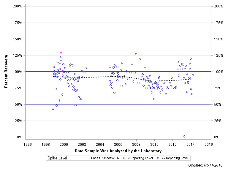 The SGPlot Procedure