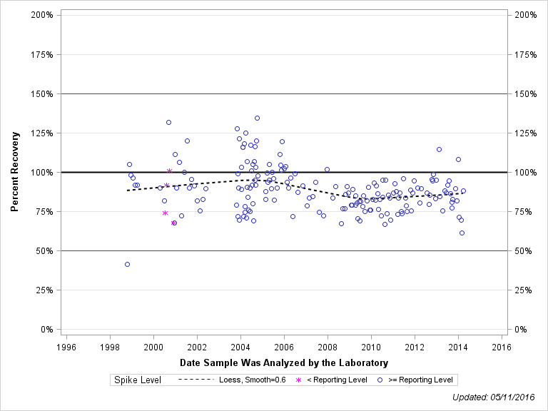 The SGPlot Procedure