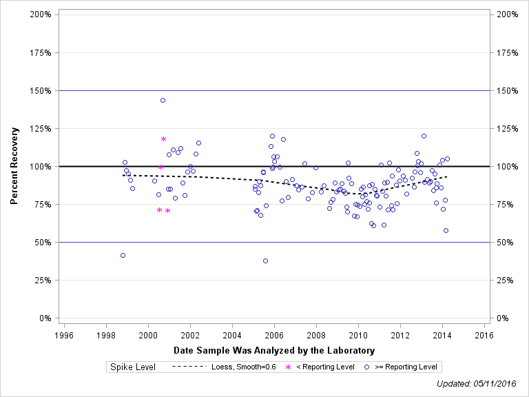 The SGPlot Procedure